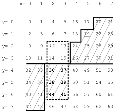 BIGMIN search in a Z-order curve.svg