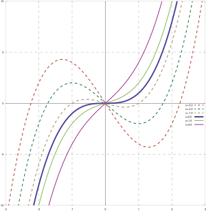 Cubic function (different c).svg