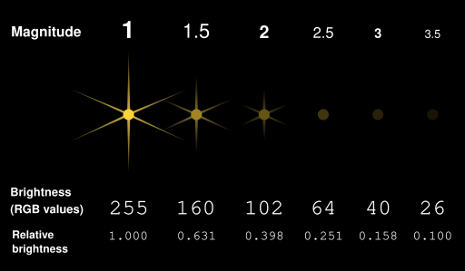 Magnitude illustration.svg