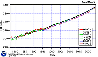 Концентрация закиси азота в атмосфере с 1978 года