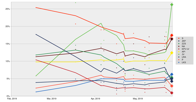 Opinion polling for Latvian European election, 2019.svg