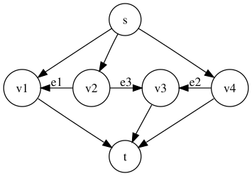 Ford-Fulkerson forever.svg