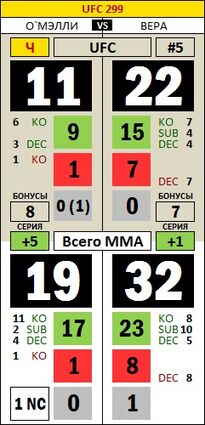 FightStat UFC299 OMally Vera.jpg