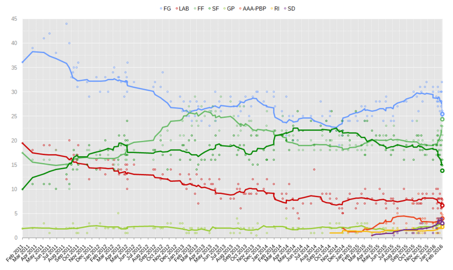 OpinionPollingIrelandGeneralElection2016.png