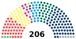Senato della Repubblica XIX - Liste.png