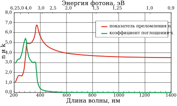Зависимость показателя преломления (красный) и коэффициента поглощения (зелёный) кремния от длины волны при температуре 300 К