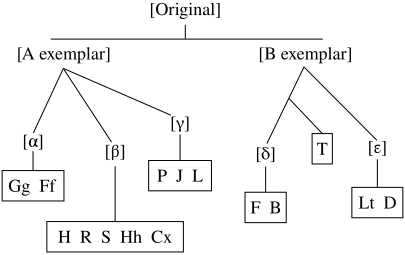 Parliament of Fowls Manuscripts.svg