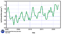 Ежегодный прирост содержания закиси азота в атмосфере с 2000 года