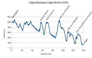 Liege-Bastogne-Liege 2019 women profil.png