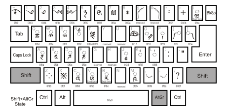 Раскладка Дзонг-кэ&nbsp;— с нажатием Shift+AltGr
