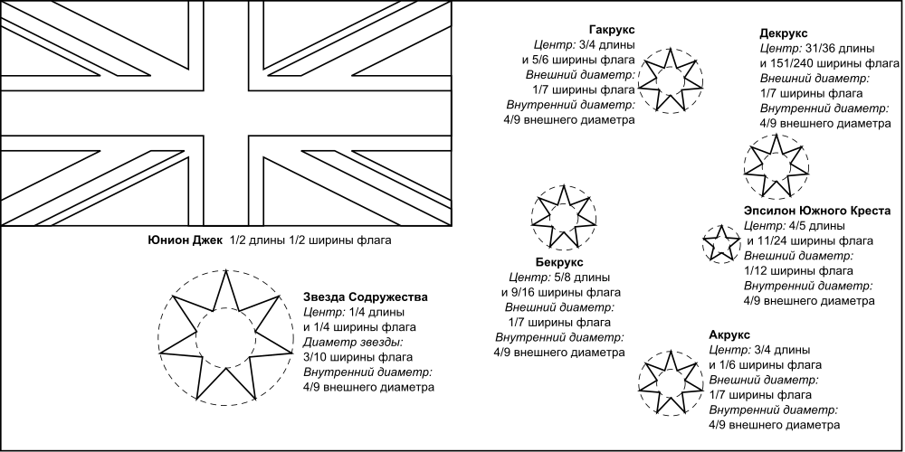 Схема флага Австралии[11]. Соотношение сторон 1:2