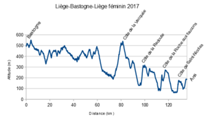 Liege-Bastogne-Liege femmes 2017 profil.png