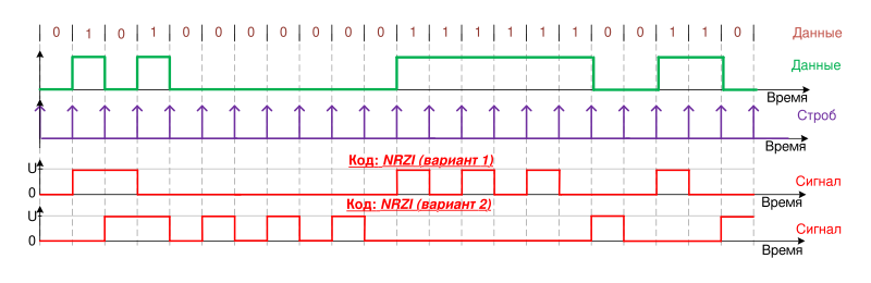 NRZI (Non Return to Zero Invertive).svg