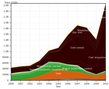 Exports of Mongolia, 2000-2010.png
