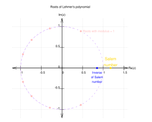 Salem numbers.svg