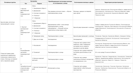 Классификация крестьянских усадеб в зависимости от взаиморасположения жилой и хозяйственной функциональных зон