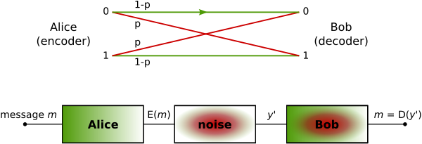 Binary symmetric channel (en).svg