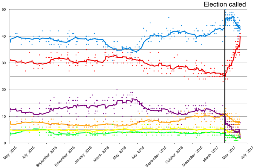 Opinion polling UK 2017 election short axis.png