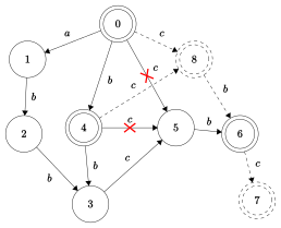 Suffix Automaton extension.svg