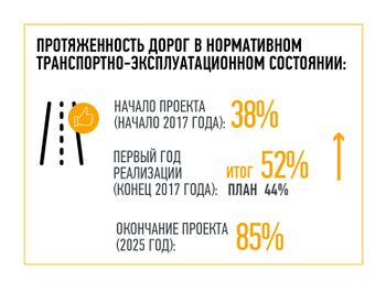 The roads length in the standard (36 Russian regions).jpg