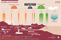 Бюджет закиси азота на Земле по данным Глобального углеродного проекта (2020)[17]