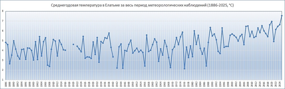 Среднегодовая температура