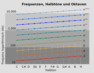Frequenz-Halbton-Oktave-4.svg
