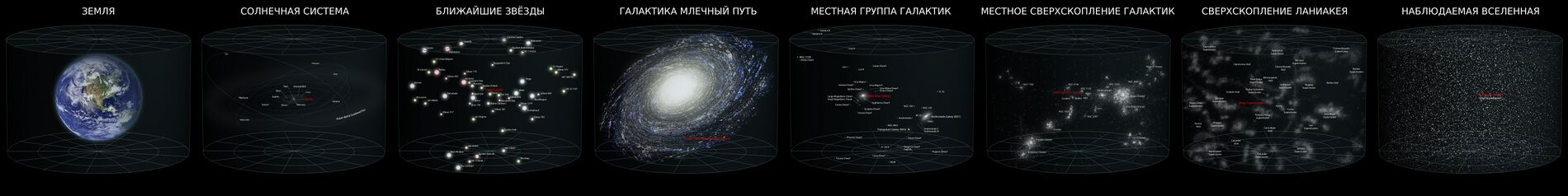 Рисунок показывает положение Земли в наблюдаемой Вселенной.
