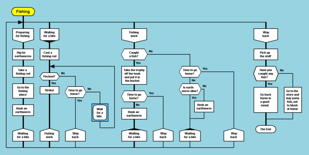 DRAKON algorithm execution is animated by highlighting diagram elements in the running order.