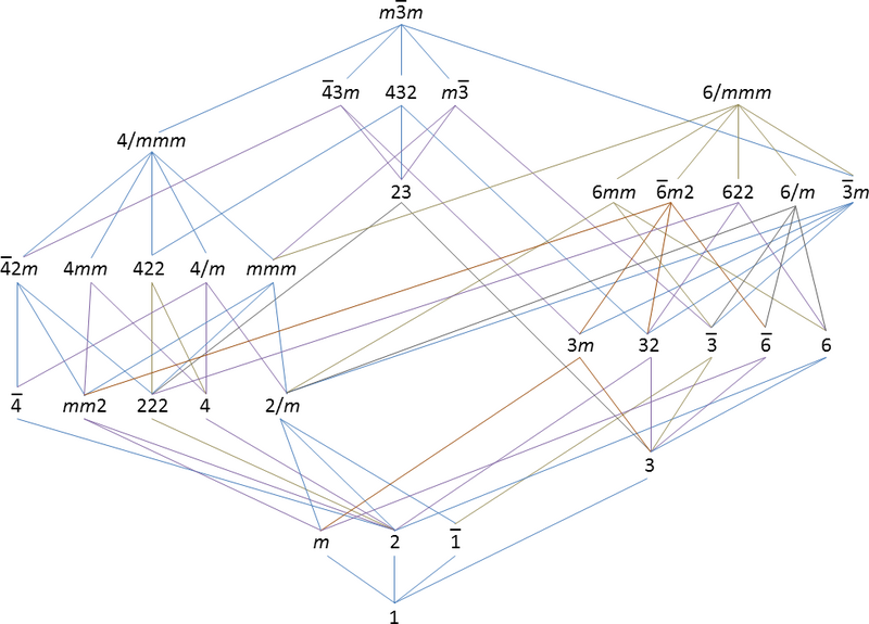 Group-subgroup relationship (3D).png
