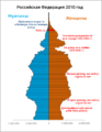 Возрастно-половая пирамида Российской Федерации по переписи 2010 года