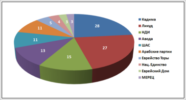 Israeli legislative election 2009 diagram.png