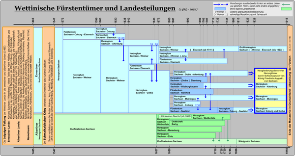 Ветви Эрнестинской и Альбертинской линий с 1485 г.
