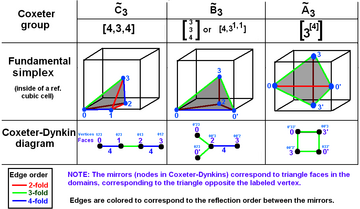 Coxeter-Dynkin 3-space groups.png