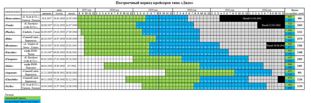 Построечный период крейсеров типа Дидо.png