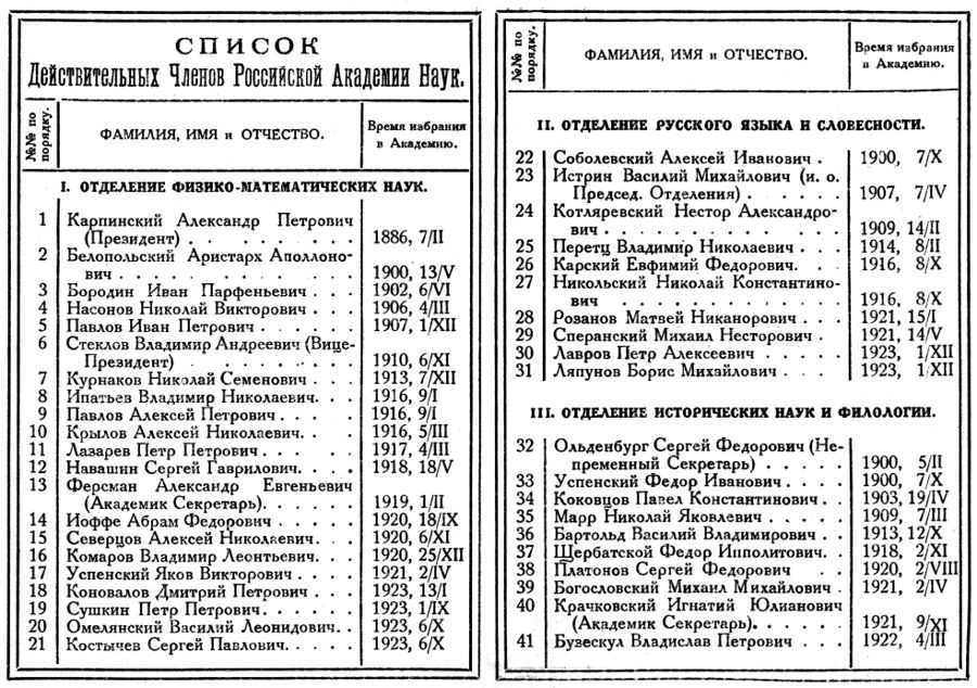 Список академиков РАН на декабрь 1924