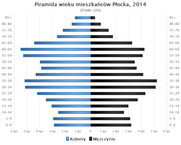 Piramida wieku Plock.png