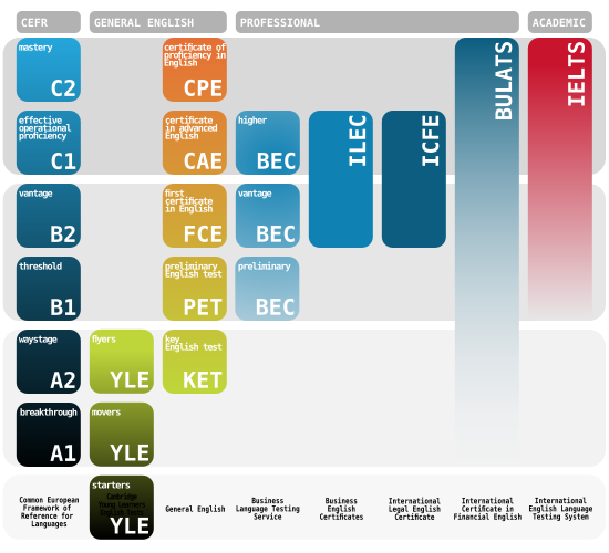 CEFR and ESOL examinations diagram.svg