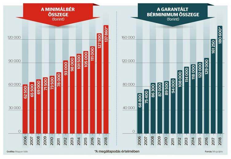 Minimálbér és garantált bérminimum 2006 és 2018 között