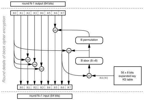 Block cipher encryption