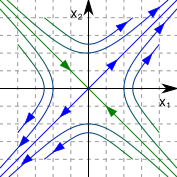Phase Portrait Sadle.svg