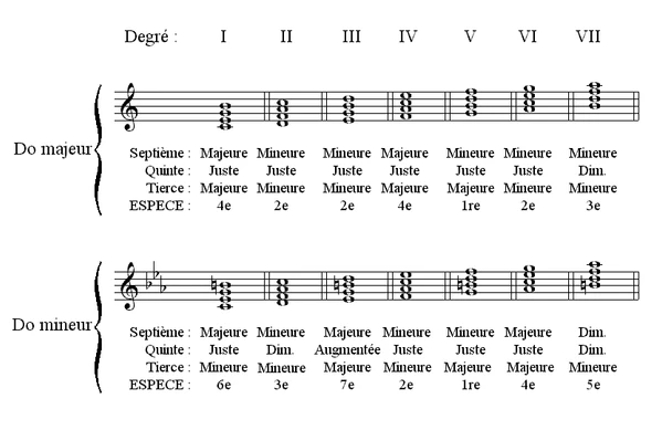 Различные аккорды из четырёх звуков на гамме