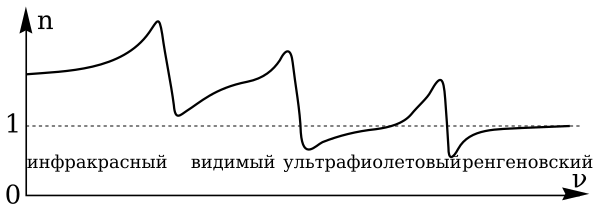 Типичный вид графика зависимости показателя преломления от частоты в широком диапазоне. Резкие падения связаны с инфракрасной, ультрафиолетовой и рентгеновской зонами поглощения[24]