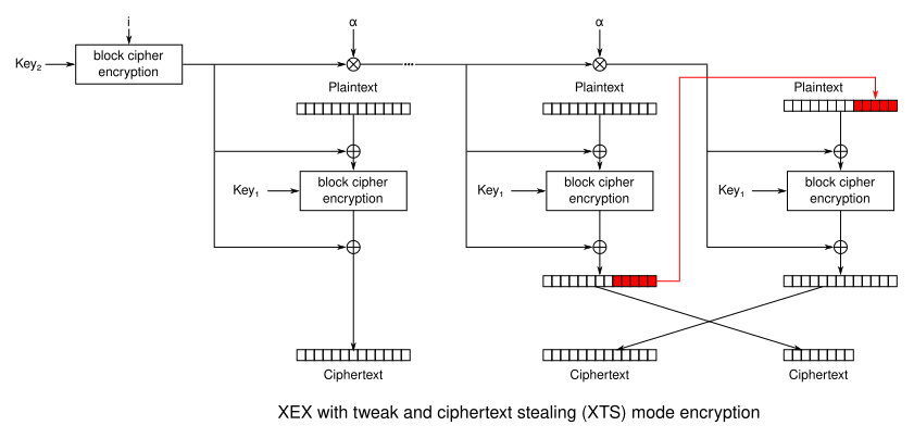 XTS mode encryption.svg