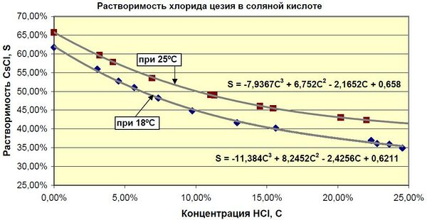 CsCl-HCl-sol.jpg