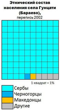 Гунцати (Бараево) этносы.jpg