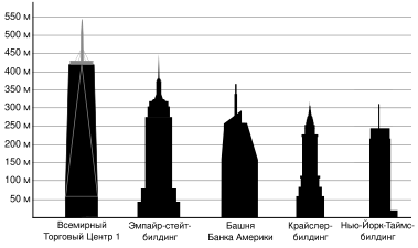 Сравнение небоскрёбов Нью-Йорка по высоте.svg