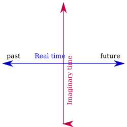 Real-and-imaginary-time-axes.svg