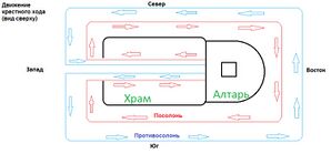 Схема движения посолонь и противосолонь (вид сверху)