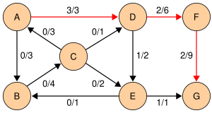 Edmonds-Karp flow example 2.svg